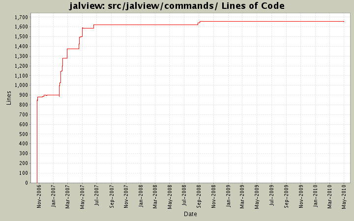 src/jalview/commands/ Lines of Code