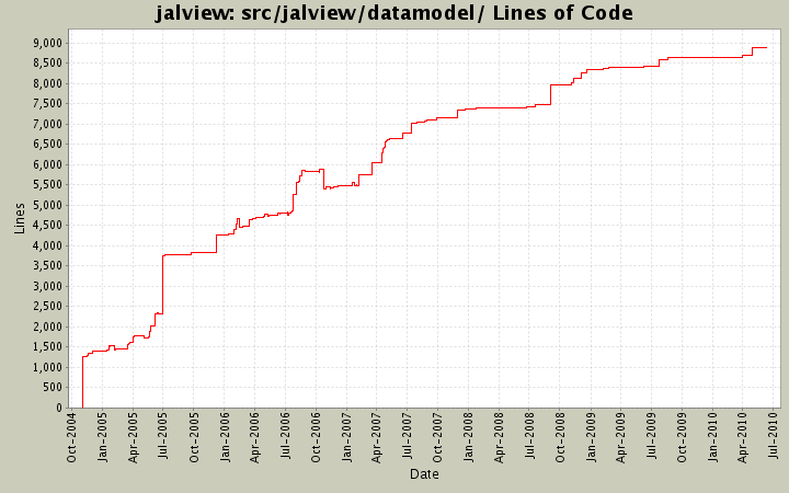 src/jalview/datamodel/ Lines of Code
