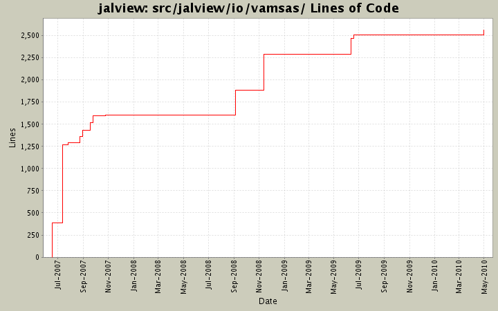 src/jalview/io/vamsas/ Lines of Code