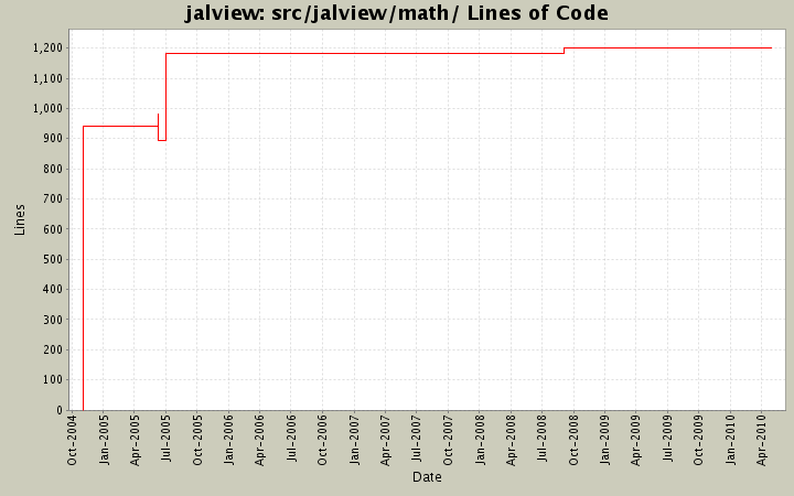 src/jalview/math/ Lines of Code