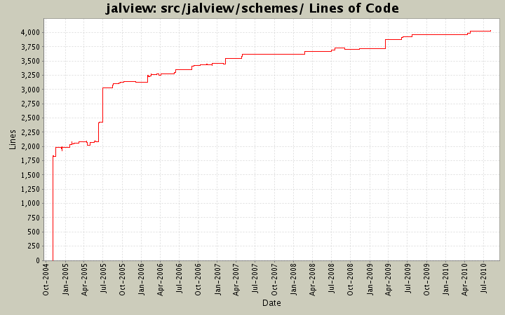 src/jalview/schemes/ Lines of Code