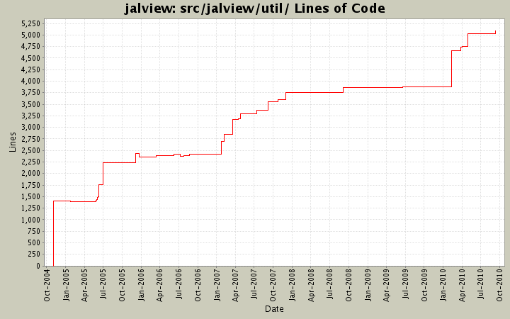 src/jalview/util/ Lines of Code