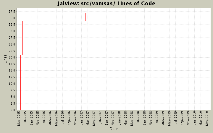 src/vamsas/ Lines of Code