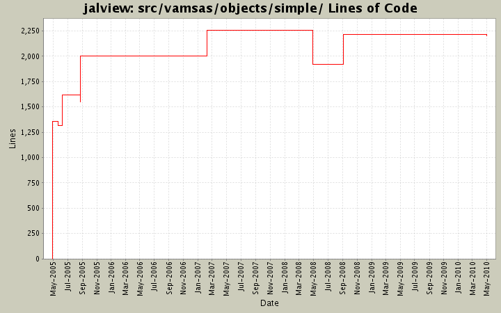 src/vamsas/objects/simple/ Lines of Code
