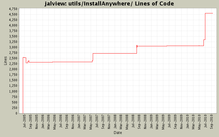 utils/InstallAnywhere/ Lines of Code