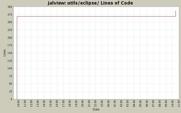 utils/eclipse/ Lines of Code