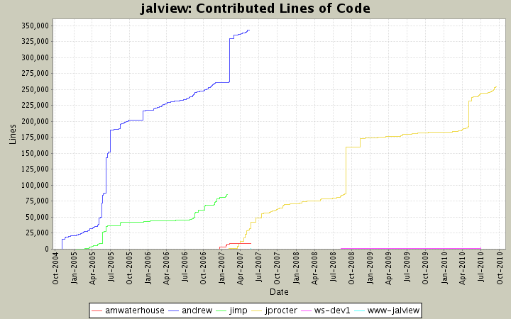 Contributed Lines of Code