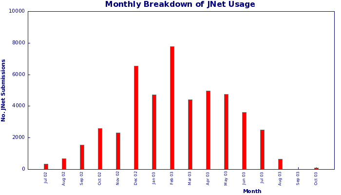 JNet Monthly Usage Graph to Oct 2003