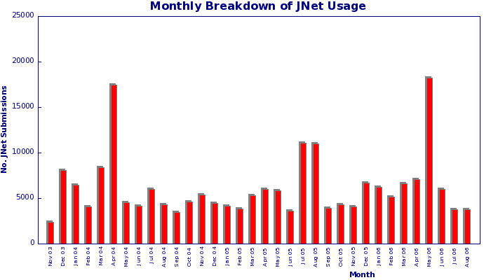 JNet Monthly Usage Graph to Aug 2006
