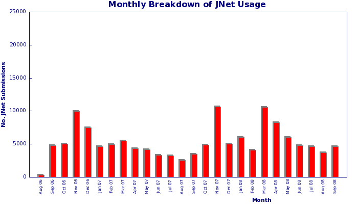 Jpred Monthly Usage Graph to Sep 2008