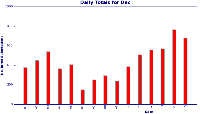 JNet Daily Usage Graph