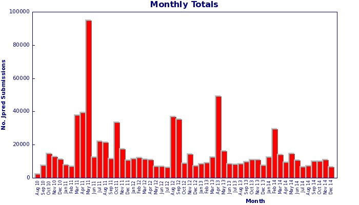 JNet Monthly Usage Graph